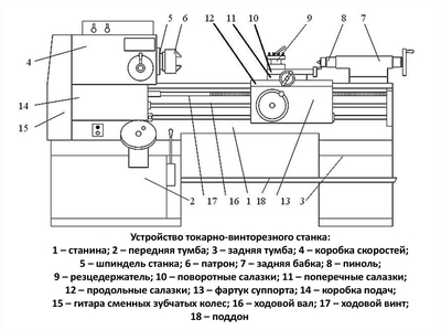 Устройство токарного станка: основные узлы, назначение и принцип работы